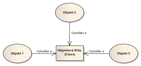 2.5 Unifikovaný modelovací jazyk 14 Obr. 4: Objektová třída a objekty (Kanisová, Müller, 2004, s. 51) 2.5 Unifikovaný modelovací jazyk 2.5.1 Popis a historie UML Jazyk UML (Unified Modeling Language) je nástroj, který umožňuje efektivně modelovat systémy objektově orientovaným způsobem.