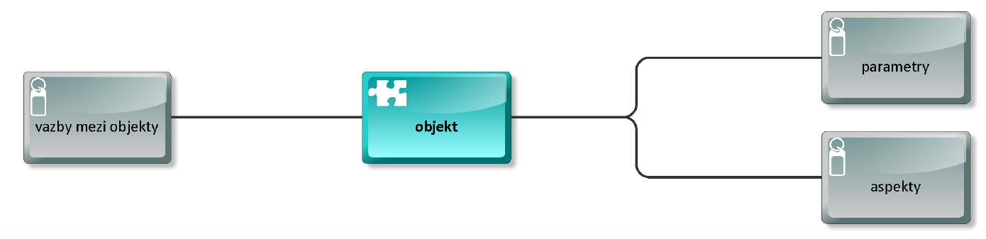 Kompletním vyplněním dat o objektu víme co parametry, kde - vazby mezi objekty a s jakými úkoly, požadavky, vlastnostmi - aspekty - volnost v