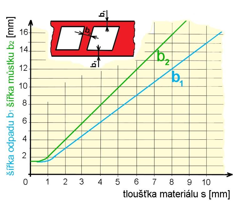 3.7.3 Velikost postranního odpadu a šířka můstku [28], [32], [33] Za účelem získání bezvadných a přesně stříhaných součástí a dokonalého vlisování tlačné hrany do materiálu je u přesného stříhání