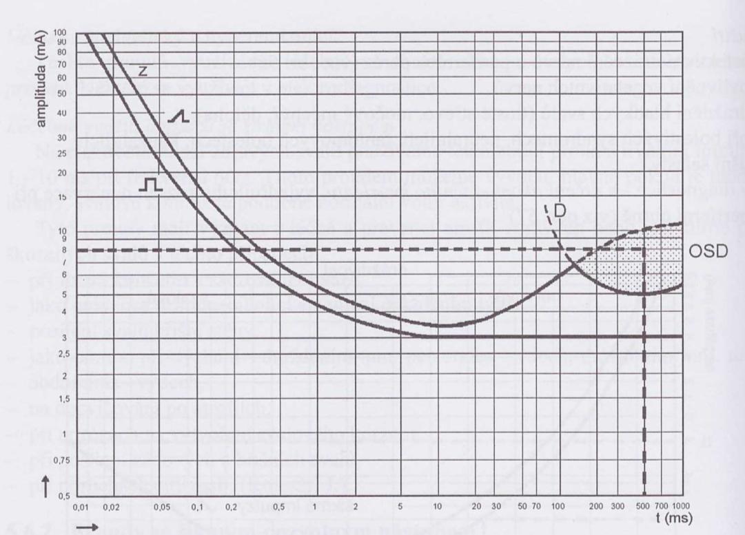Obrázek 1. I/t křivka oblast selektivního dráždění (Capko, 1998, s.