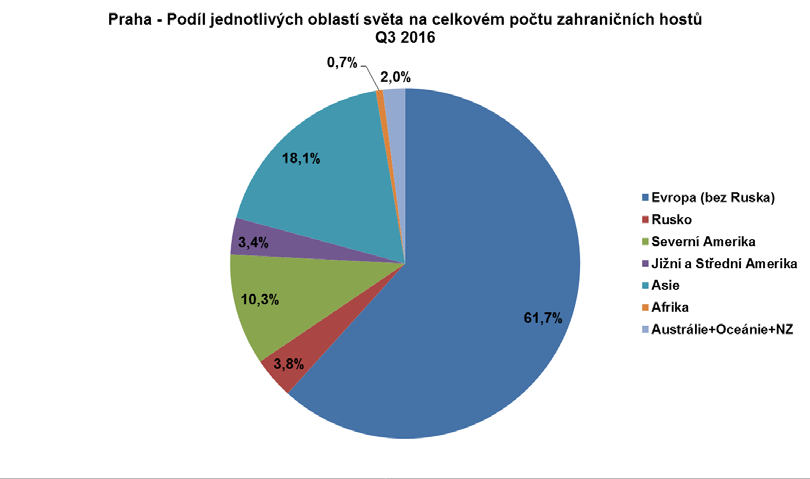 Absolutní přírůstek zahraničních návštěvníků Prahy Největší přírůstky zahraničních hostů ve srovnání s Q3 2015 ze zemí: Země Přírůstek Přírůstek v % 1. Jižní Korea 15.408 25,3 2. Slovensko 13.