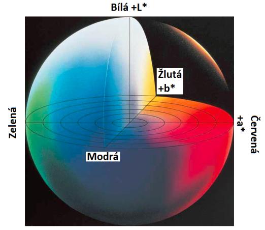 Hodnoty X, Y, Z jsou počítány s použitím těchto funkcí. Trichromatické hodnoty X, Y, Z jsou užitečné pro definici barvy, výsledek však není jednoduše znázornitelný.