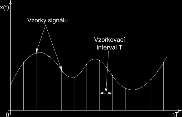 Zpracování EEG dat Základní zpracování signálu nost diskrétních vzorků (viz obrázek 4.1). Perioda vzorkování se označuje T s a označuje čas mezi jednotlivými vzorky.