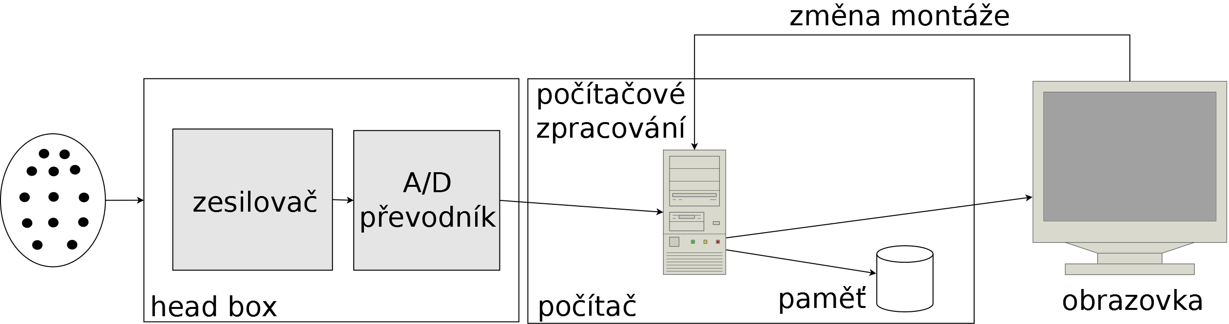 Elektroencefalografie Elektroencefalograf 2.1.1 Elektrody Obrázek 2.1: Schéma elektroencefalografu Pro různé typy vyšetření jsou používány různé druhy elektrod.