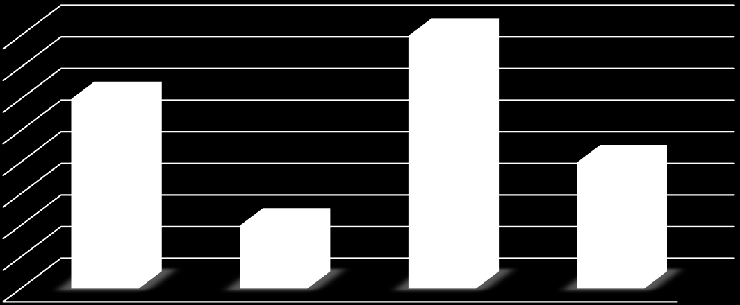 počet odpovědí S jak starými dětmi, které mají logopedické obtíže, pracujete? 4 3,5 3 2,5 2 1,5 1 0,5 0 pouze z žáky 1. třídy ZŠ s žáky 1. a 2. třídy ZŠ s žáky od 1. do 5.