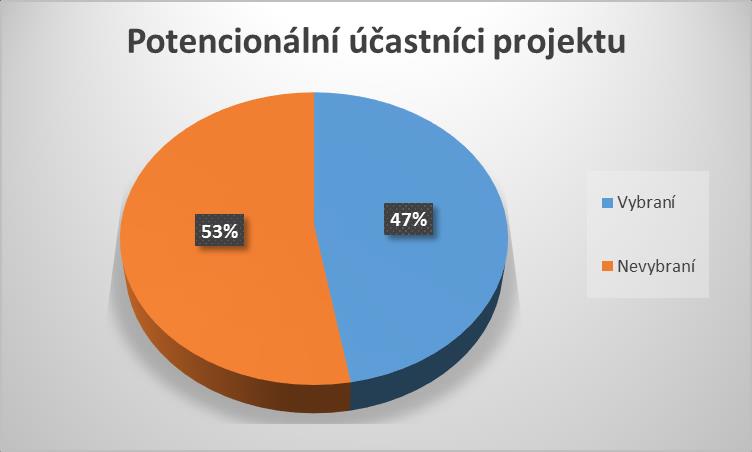 Obrázek 2: Potenciální účastníci projektu 28, vlastní úprava Celkem se informačních schůzek zúčastnilo 1177 potenciálních účastníků projektu.