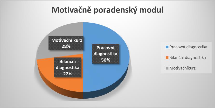 Obrázek 5: Motivačně poradenský modul 36, vlastní úprava Z obrázku č. 5 můžeme vidět, že největší zájem byl o dílčí aktivitu Pracovní diagnostika, těch bylo provedeno 190, tzn. 50 %.