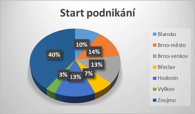 to v podobě úhrady poplatku za získání živnostenského oprávnění. Tato aktivita byla určena maximálně pro 30 osob a její délka v projektu byla 25 měsíců.