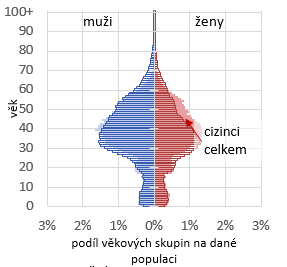 Počty osob (v tis.) Obrázek 3: Vývoj počtu cizinců v ČR podle nejčastější státní příslušnosti v období 2004-2015 (stav k 31. 12.