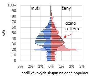 Občané Ukrajiny přicházejí do ČR především z ekonomických důvodů, za prací.