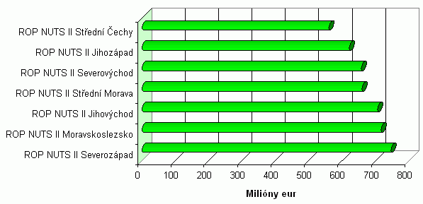 Obr.6: Alokace prostředků z fondů EU v České republice pro ROP Zdroj: http://www.strukturalni-fondy.