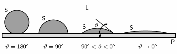 Obr. 3.1.1 Vliv úhlu ϑ na adhezi tuhé fáze S k podložce P [5] Z termodynamického hlediska jsou růstu schopné jen zárodky kritické, případně svou * velikostí nadkritické. Je proto důležité znát tzv.