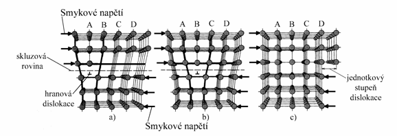 Schmidtův faktor je dán vztahem τ r σ cosϕ sinλ (1) kde σ [Pa] je osové napětí a ϕ [ ],λ [ ] jsou úhly podle obr. 3.3.1-1 [4]. K plastické deformaci kluzem dojde, když je τ r > τ kr.