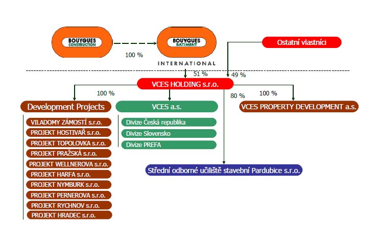 4 VCES a.s. Společnost VCES a.s. představuje základ stavebního koncernu VCES. Koncern doplňuje developerská společnost VCES PROPERTY DEVELOPMENT a.s., řada projektových společností a Střední odborné učiliště stavební Pardubice, s.