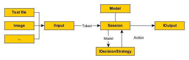 Obrázek 2.3: Logické rozdělení agenta na jednotlivé komponenty. situacích k analýze strategií. Požadavky na jednotlivé části rozebereme podrobněji dále.