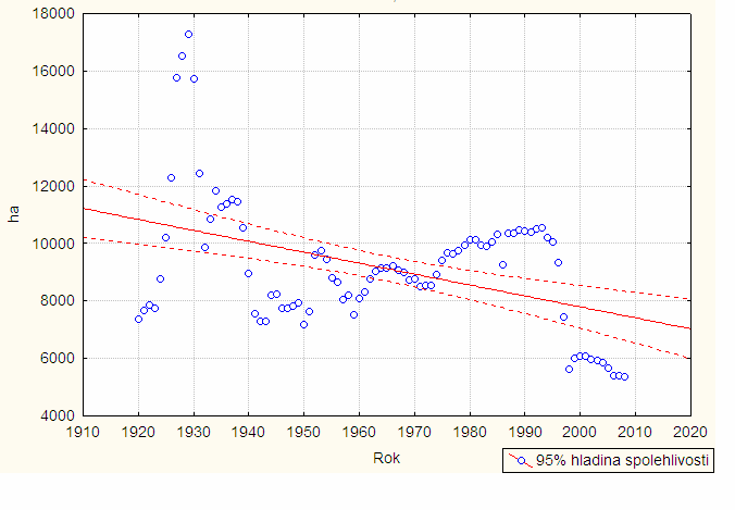 Obr. 3 Korelace mezi rokem a plochou v ha.