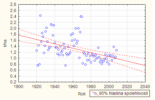 Obr. 4 Korelace mezi rokem a výnosy v t.ha -1. Zajímavé výsledky jsou vidět z grafického vyjádření korelace mezi rokem a výnosy.