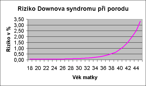 koncentrace volného estriolu (E3) Uvedené markery se vyhodnocují v souvislosti s věkem matky, který je významný z hlediska výskytu vrozených chromosomálních vad odchylky počtu nebo struktury