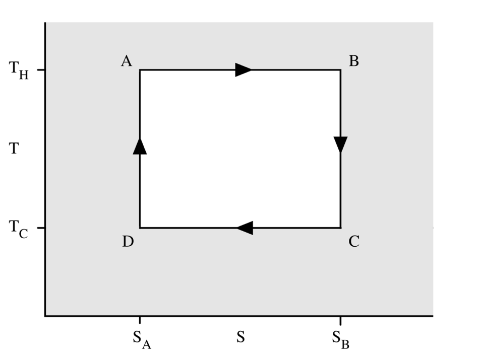 C) Kruhové děje (A-B-C-D-A) stavové veličiny = 0, nestavové veličiny 0 řeší se pomocí integrace a příslušných diagramů (T-s, i-s, p-v): Carnotův cyklus Clausius-Rankinův cyklus Carnotův cyklus Je to