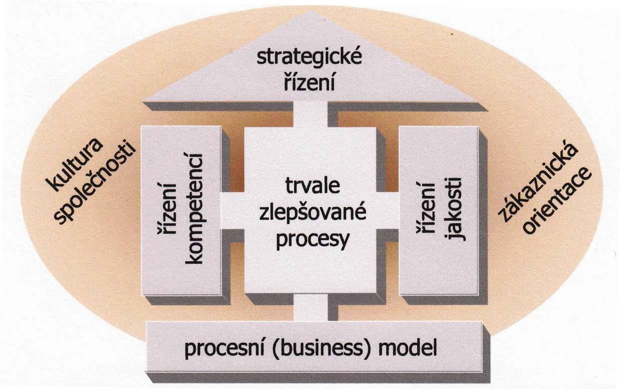 Obr. 1: Základní schéma s rozdělením na jednotlivé fragmenty procesního řízení [1] 2 ZÁSADY A METODY PROCESNÍHO ŘÍZENÍ 2.