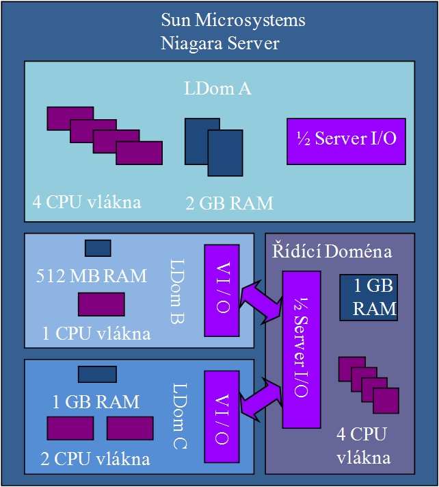 Obrázek 9: Blokové schéma rozdělení serveru SUN s procesory T1/T2. Zdroj: Vlastní. Další dostupnou technologií jsou HP vpar. Jedná se o přibližně stejnou technologii srovnatelnou s IBM POWER4 LPAR.