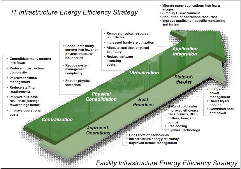 Obrázek 11: Strategie trendu směrem k energetické efektivitě. Zdroj: The Green Data Center, Steps for the Journey 5.3.