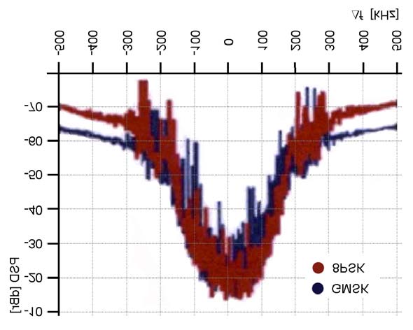 Modulační rychlost kanálu FDMA je 271kb/s. Kanál FDMA je ještě rozdělen vícenásobným časovým přístupem (TDMA - Time Division Multiple Access) na osm částí (timeslotů - TS).