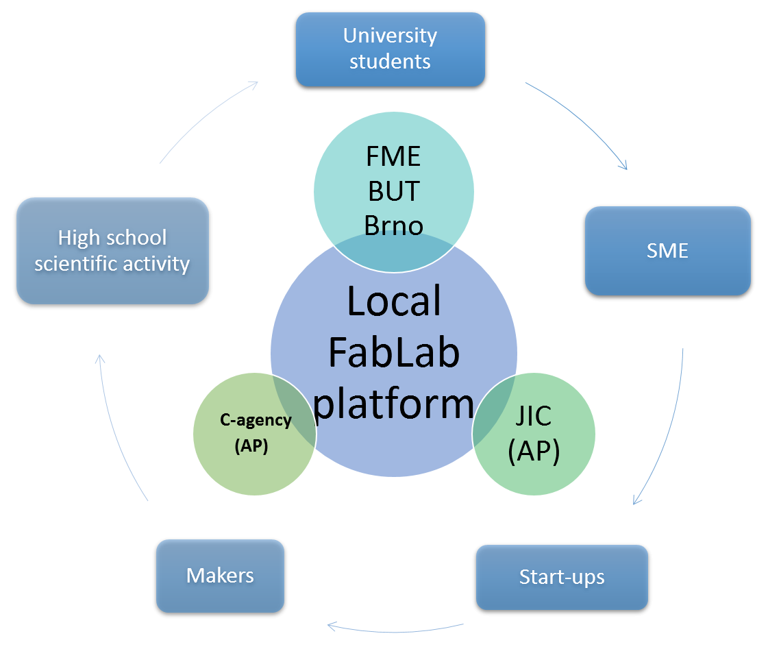 Partneři projektu FabLabNet - Jihomoravské inovační centrum - Computer agency o.p.s. - MUSE - Science museum - FABRICATION LABORATORY LTD.