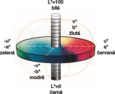 Barevný odstín Ke stanovení barevného odstínu se užívá trojrozměrný, pravoúhlý souřadnicový barevný prostor, určený