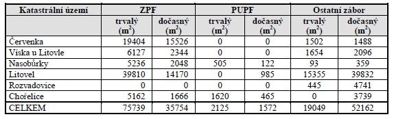 V souvislosti s realizací záměru dojde k záboru zemědělské půdy, lesní půdy a ostatních ploch. Pitná voda.