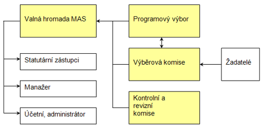 2.3 Organizační struktura MASVHV Statutární zástupci MAS: Ing. Tomáš Kocourek Ing. Josef Zvěřina předseda místopředseda Manažer: Mgr. Petra Zádilská Manažer projektu spolupráce: Ing.