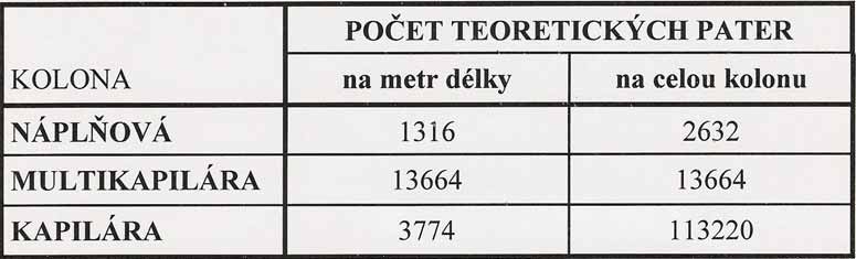 MULTIKAPILÁRNÍ KOLONY - VLASTNOSTI Účinnost: Kapacita: kapilára < multikapilára < náplňová kolona Rozlišení: kapilára > multikapilára >