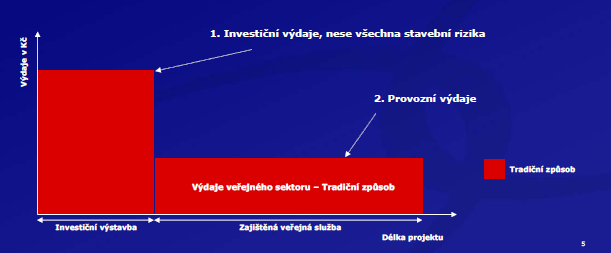 Výdaje na projekt tradiční způsob Tradiční způsob řešení projekt