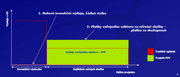 Výdaje na projekt PPP projekt Veřejný sektor platí pouze za