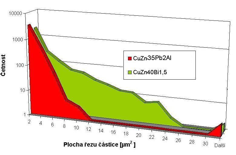 Obr.7 Fáze Bi ve struktuře odlitku z CuZn40Bi1,5. Fig.7 Bi phases in the structure of CuZn40Bi1,5 casting. Obr.8 Čára solidu ve fázovém diagramu Cu- Bi ([20]) Fig.