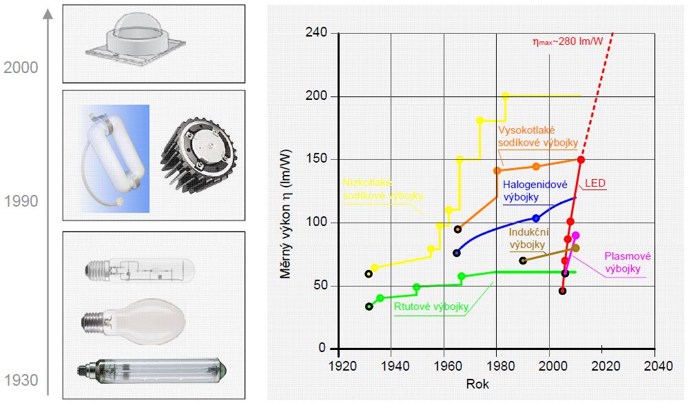 2. Světelné zdroje a svítidla pro osvětlení pozemních komunikací 2.1 Světelné zdroje Světelný zdroj slouží k přeměně elektrické energie na světelnou.