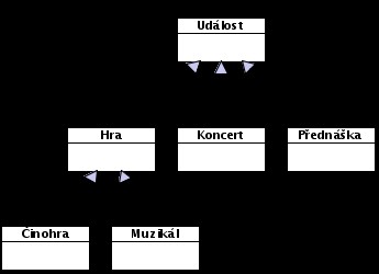 Generalizace Hierarchie může mít