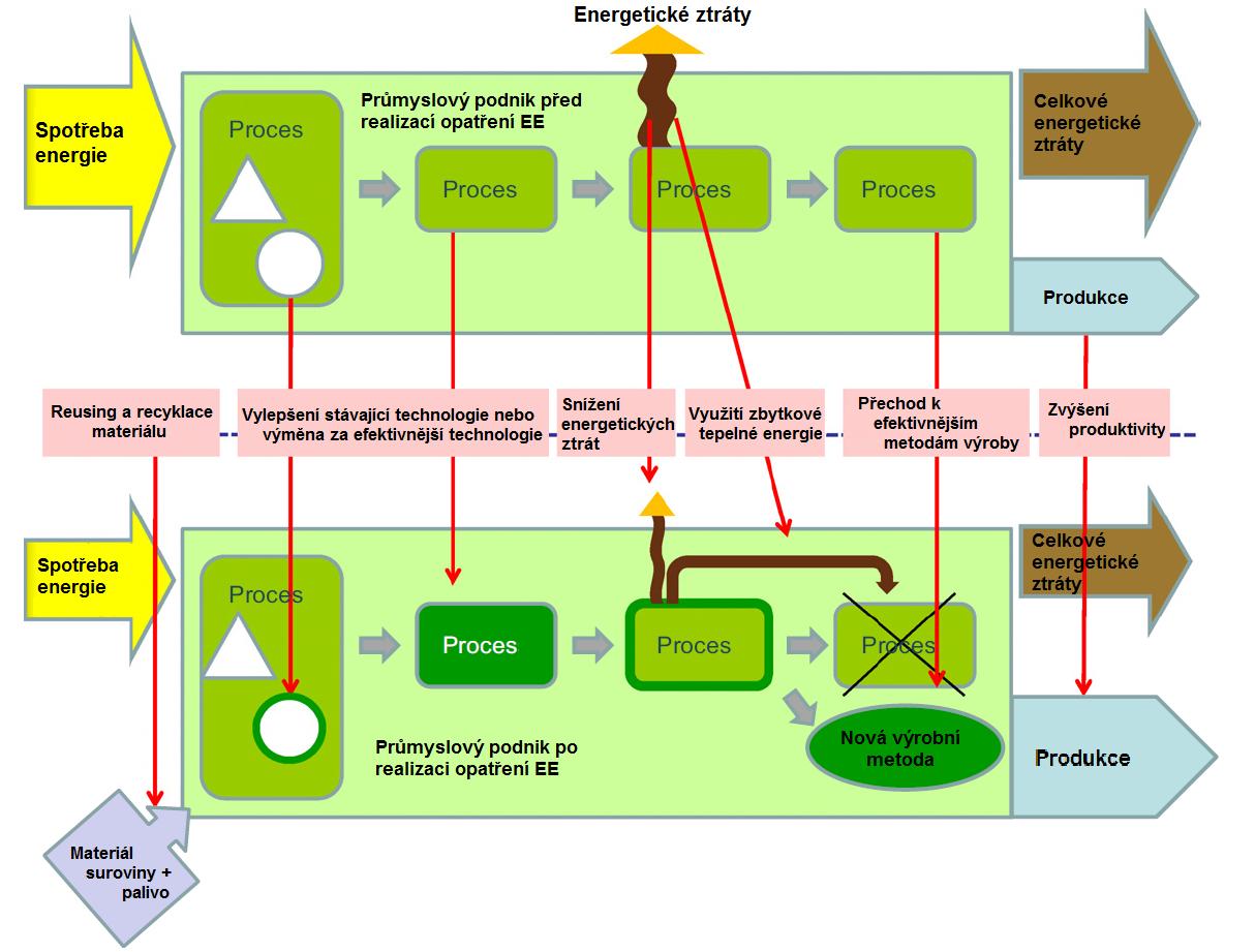 zvýšení produktivity výroby, tj. snížení materiálových ztrát, snížení tvorby zmetků a zvýšení materiálové výtěžnosti. Obrázek 11 Schéma vylepšení energetické efektivnosti (EE) v průmyslovém podniku.