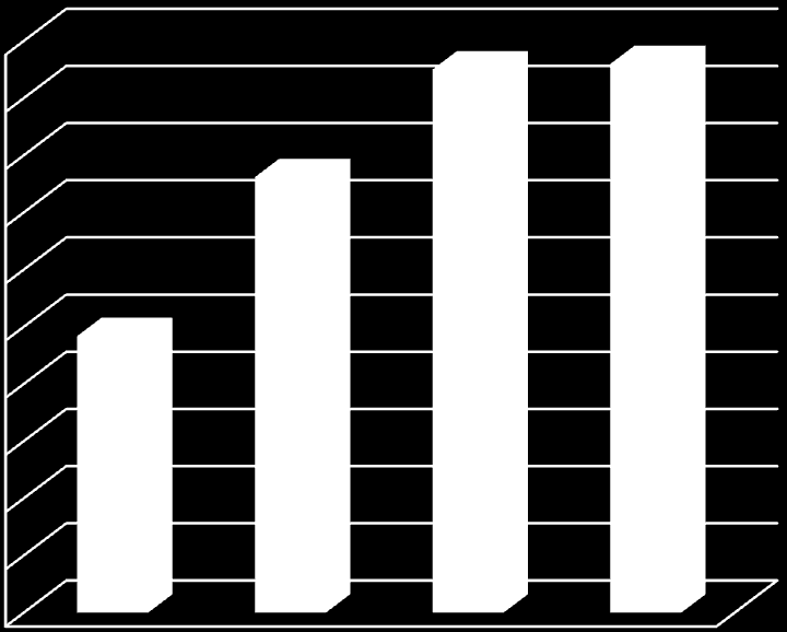 UTB ve Zlíně, Fakulta managementu a ekonomiky 47 20000 18000 16000 14000 12000 10000 8000 6000 4000 2000 0 2011 2012 2013 2014 Přechodné účty pasiv Cizí zdroje Vlastní kapitál Obr.