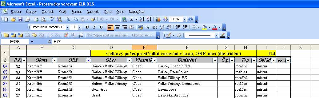 UTB ve Zlíně, Fakulta aplikované informatiky, 2010 42 5.4 Způsob evidence koncových prvků varování ve Zlínském kraji V současné době je evidence KPV realizována následujícím způsobem.