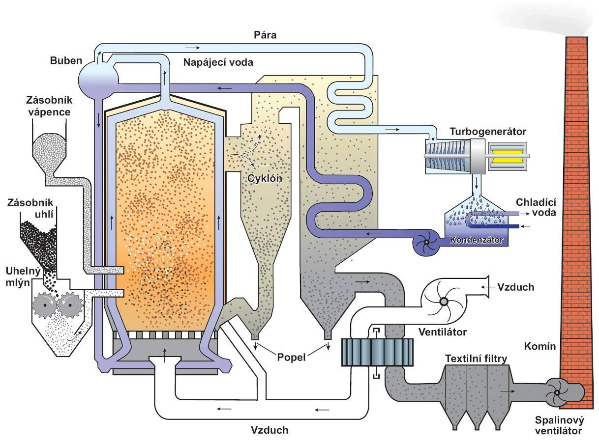 ložového popele, nebo popílků z odlučovačů (elektrofiltrů) je tedy pevný odpad této technologie a tvoří konečný produkt jakožto směs popela z původního paliva, nezreagovaného CaO, síranu vápenatého a