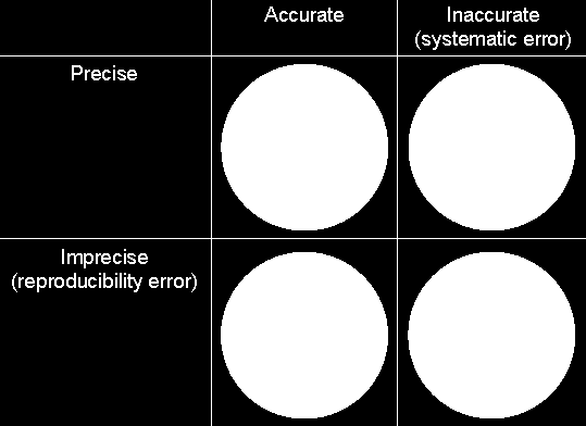 Accuracy (přesnost): Preciznost (precision) a Pravdivost (trueness)