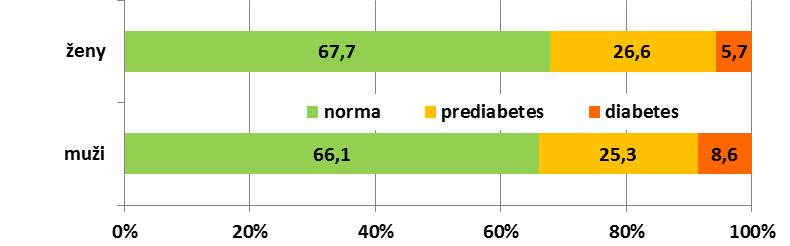 Studie EHES 2014 ROZDĚLENÍ POPULACE DLE HODNOTY HBA1C Kategorie HbA1c (dospělí, negravidní) Norma < 38 mmol/l Prediabetes 39 47 mmol/l Diabetes 48mmol/l Prevalence DM hodnota Hb1Ac > 48