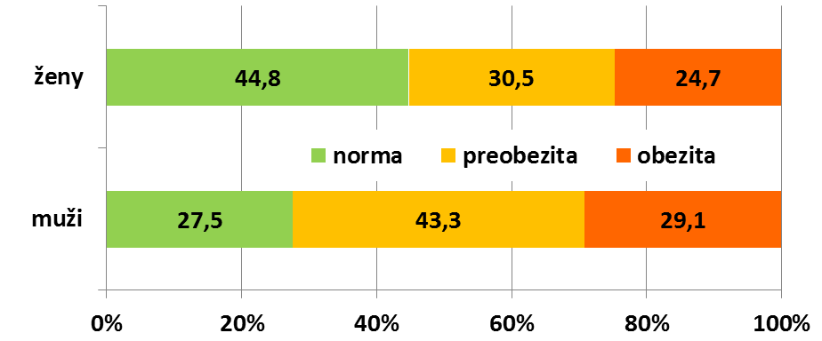 Studie EHES 2014 ROZDĚLENÍ POPULACE PODLE KATEGORIÍ BMI BMI (Index tělesné hmotnosti) norma nadváha 18,5 24,9 kg/m² 25,0 kg/m² preobezita 25,0 29,9