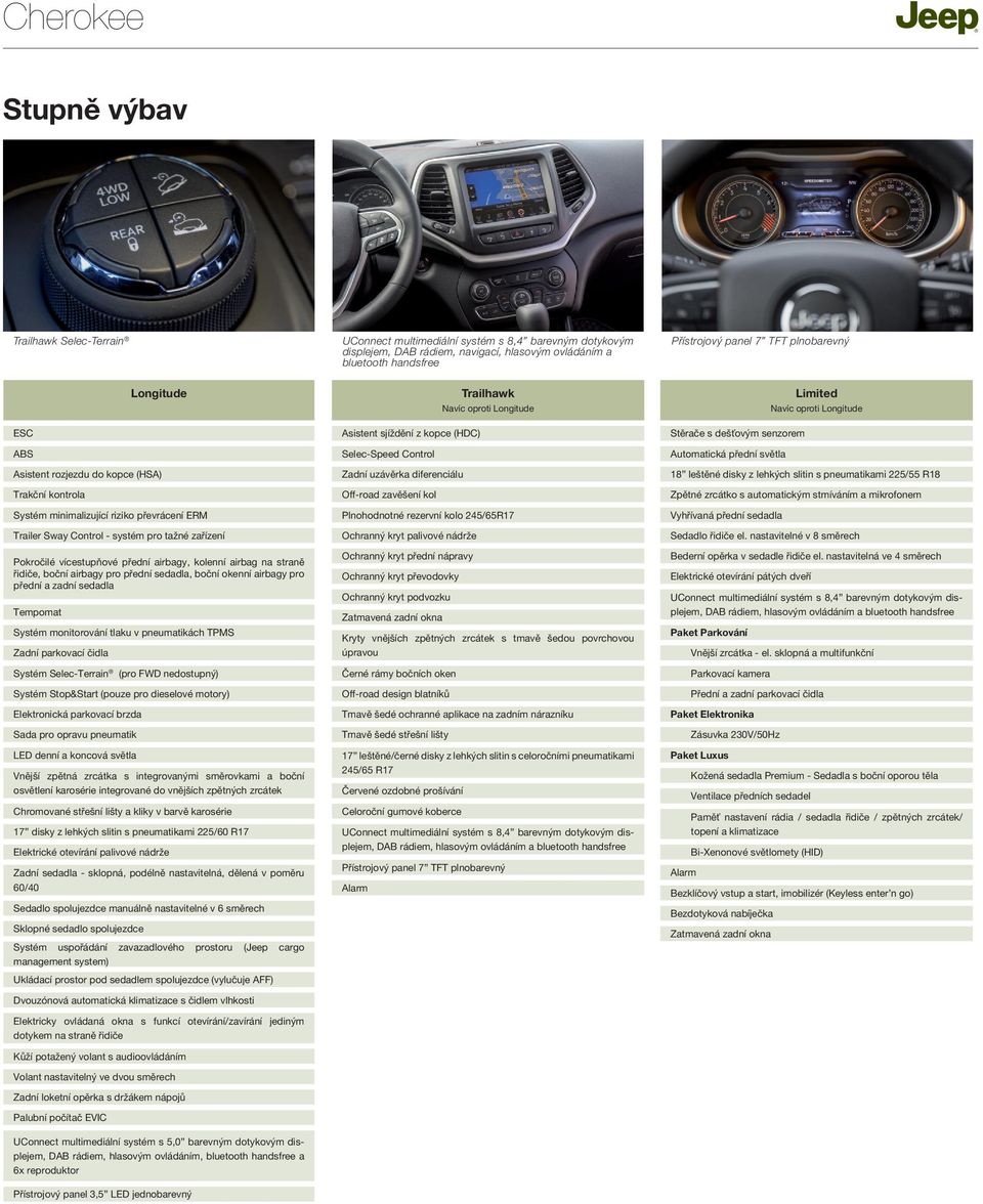 pneumatikách TPMS Zadní parkovací čidla Systém Selec-Terrain (pro FWD nedostupný) Systém Stop&Start (pouze pro dieselové motory) Elektronická parkovací brzda Sada pro opravu pneumatik LED denní a