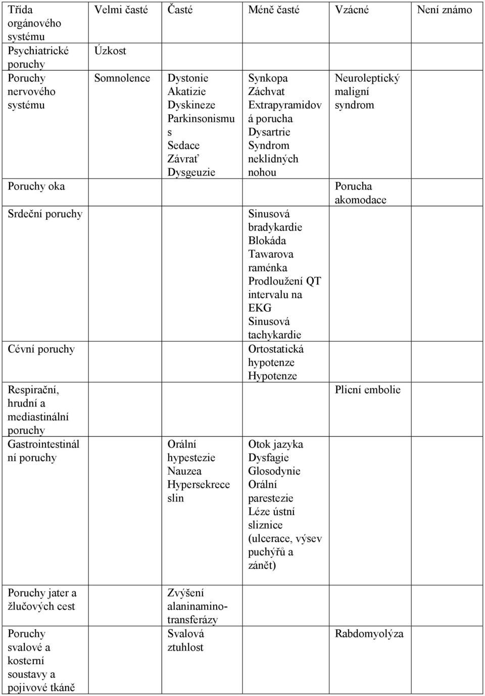 porucha Dysartrie Syndrom neklidných nohou Sinusová bradykardie Blokáda Tawarova raménka Prodloužení QT intervalu na EKG Sinusová tachykardie Ortostatická hypotenze Hypotenze Otok jazyka Dysfagie