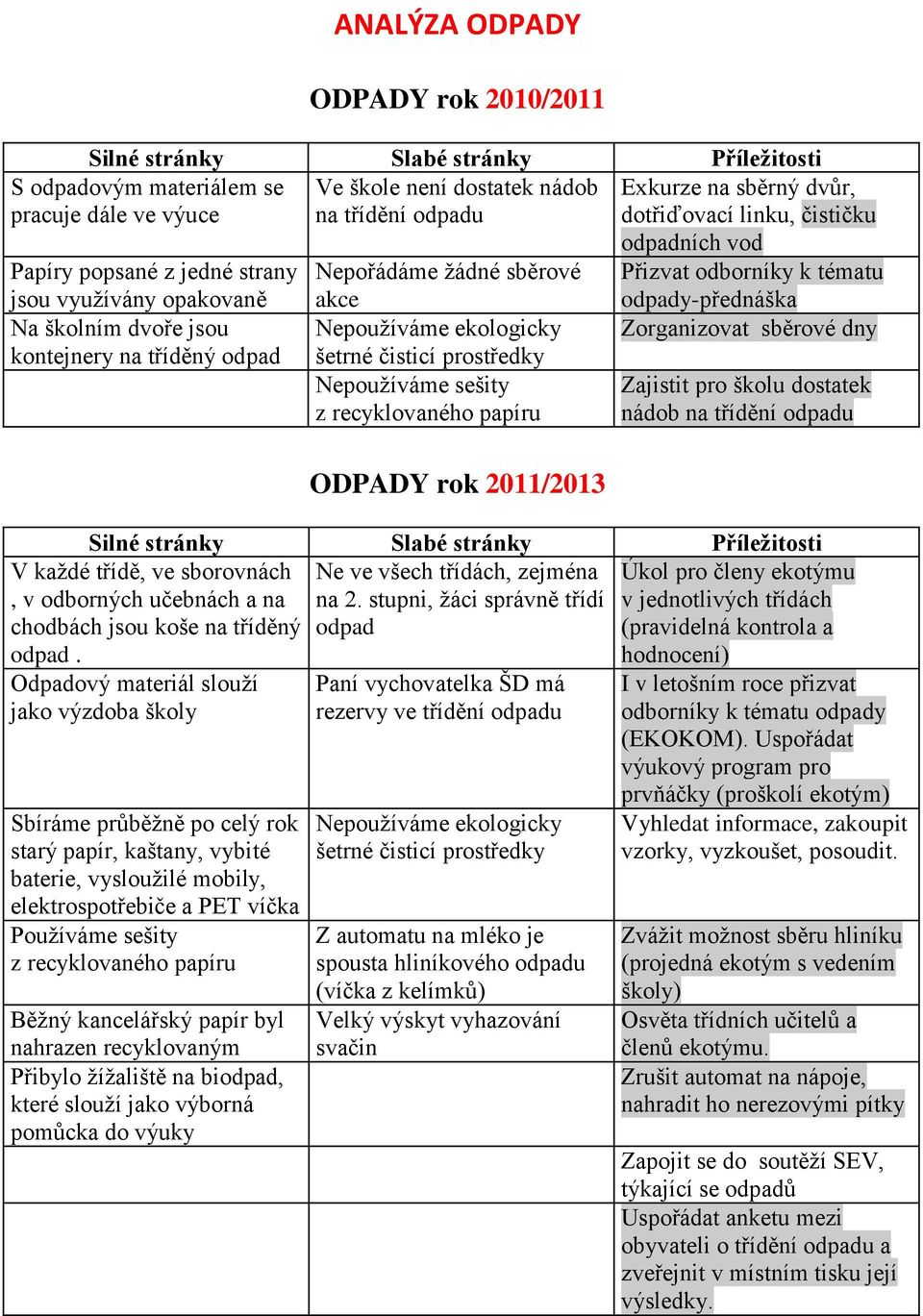 Odpadový materiál slouží jako výzdoba školy Nepořádáme žádné sběrové akce Nepoužíváme ekologicky šetrné čisticí prostředky Nepoužíváme sešity z recyklovaného papíru ODPADY rok 2011/2013 Exkurze na