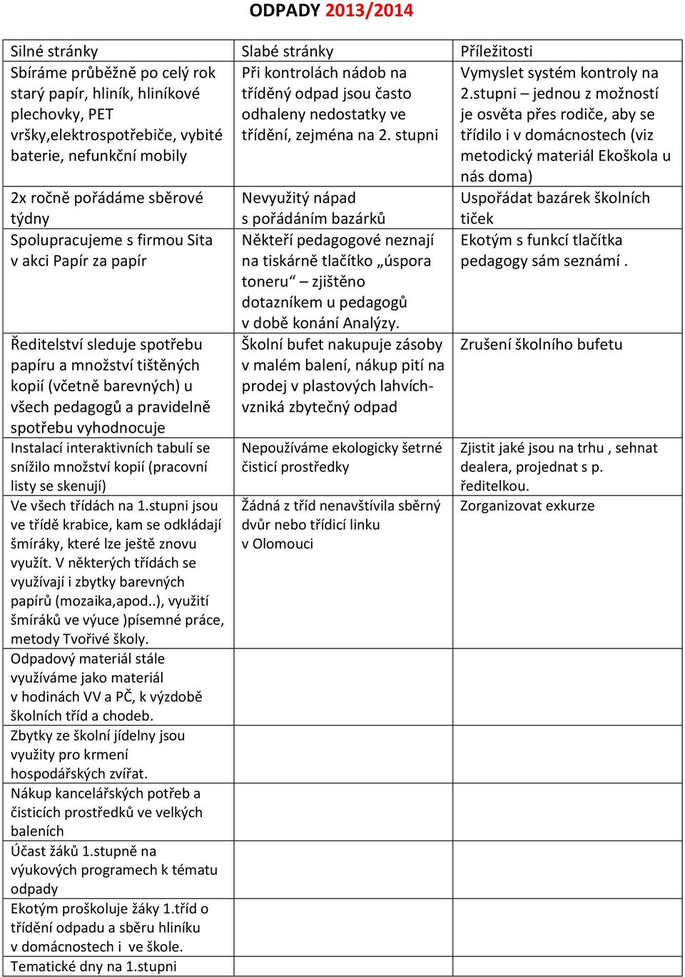 stupni jednou z možností je osvěta přes rodiče, aby se třídilo i v domácnostech (viz metodický materiál Ekoškola u nás doma) 2x ročně pořádáme sběrové Nevyužitý nápad Uspořádat bazárek školních týdny