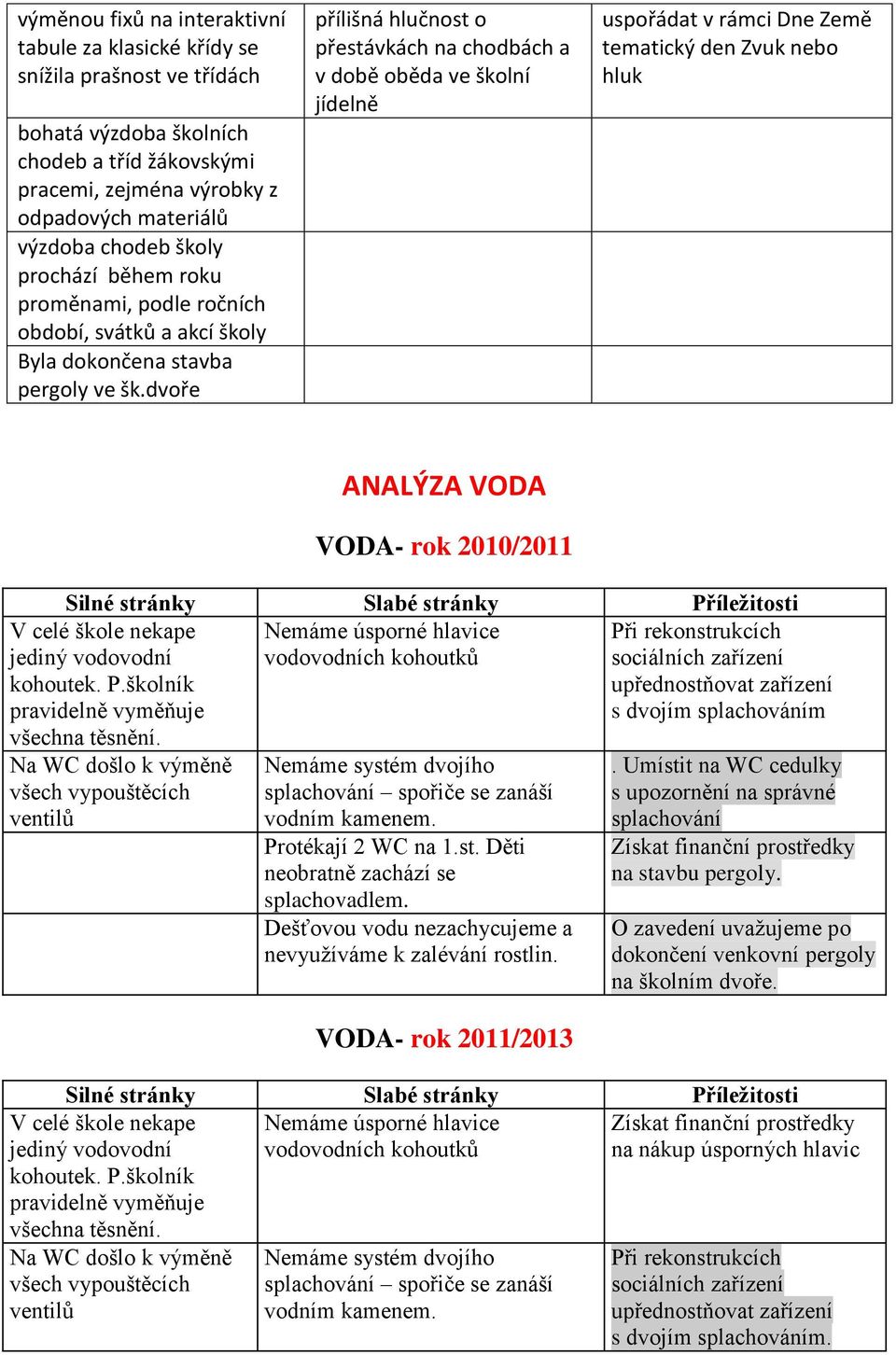 dvoře přílišná hlučnost o přestávkách na chodbách a v době oběda ve školní jídelně uspořádat v rámci Dne Země tematický den Zvuk nebo hluk ANALÝZA VODA VODA- rok 2010/2011 Nemáme úsporné hlavice