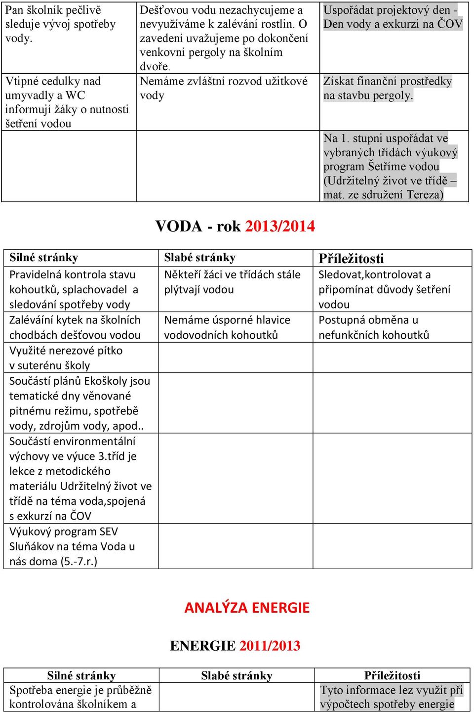 Nemáme zvláštní rozvod užitkové vody VODA - rok 2013/2014 Uspořádat projektový den - Den vody a exkurzi na ČOV Získat finanční prostředky na stavbu pergoly. Na 1.